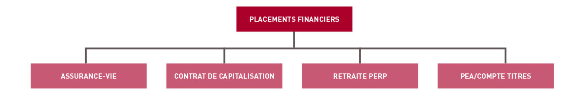 placements financiers